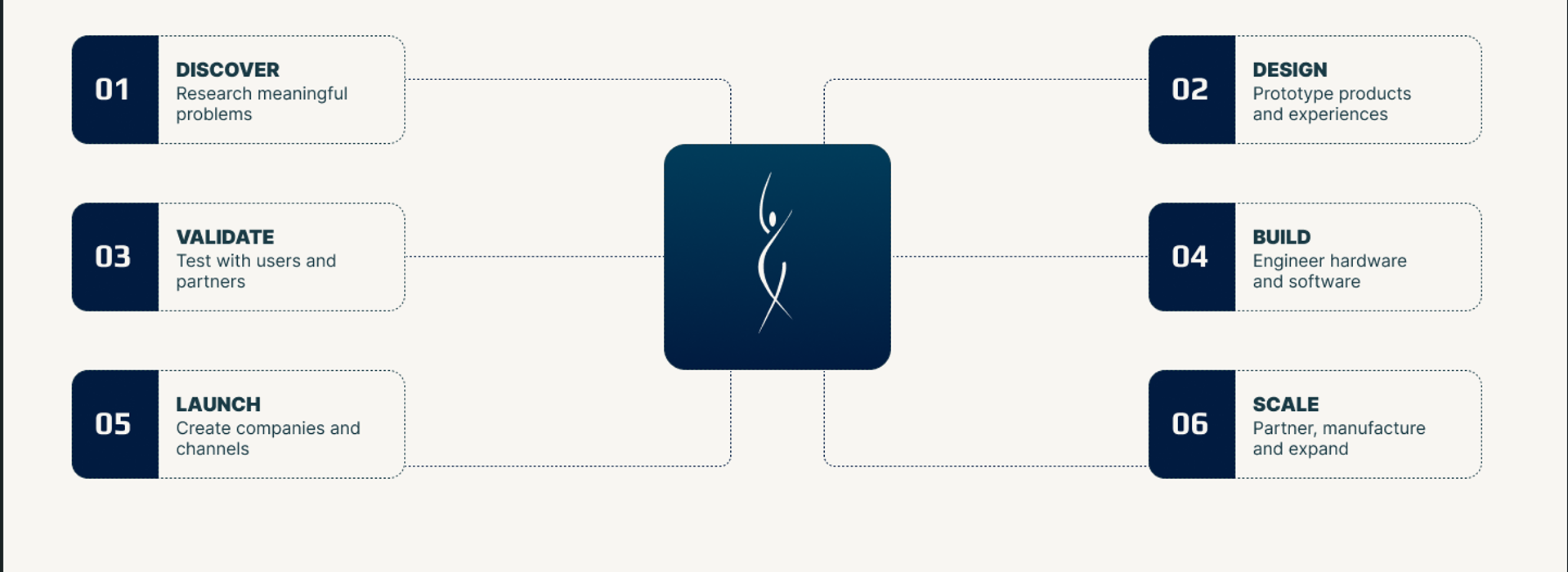SimplyLoose venture process: discover, design, validate, build, launch and scale connected to the central SimplyLoose studio